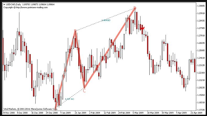 Free Download ABCD Elliot Wave Mq4