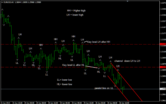 Dow Indicator For MT4