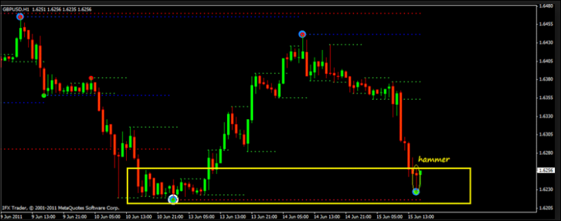 Non repaint support and resistance indicator